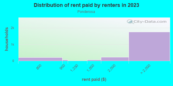 Rent paid by renters in 2013 in Ponderosa in San Jose neighborhood in CA