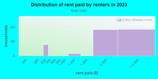 Rent paid by renters in 2013 in River Oaks in San Jose neighborhood in CA