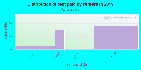 Rent paid by renters in 2013 in Renaissance in San Jose neighborhood in CA