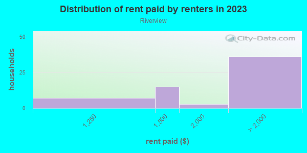 Rent paid by renters in 2013 in Riverview in San Jose neighborhood in CA
