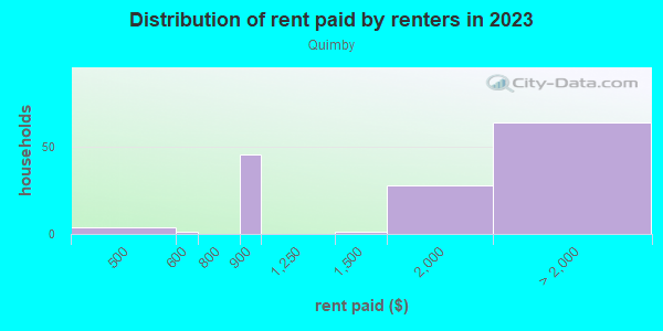 Rent paid by renters in 2013 in Quimby in San Jose neighborhood in CA