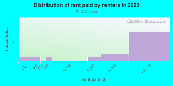 Rent paid by renters in 2013 in Rock Canyon in San Jose neighborhood in CA