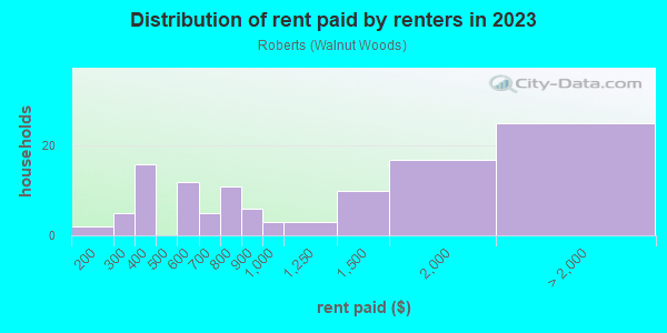 Rent paid by renters in 2013 in Roberts in San Jose neighborhood in CA