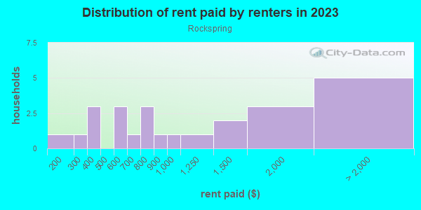 Rent paid by renters in 2013 in Rockspring in San Jose neighborhood in CA