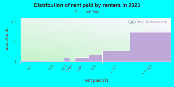 Rent paid by renters in 2013 in Roosevelt Park in San Jose neighborhood in CA