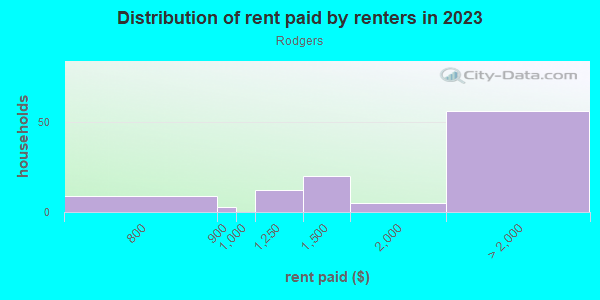 Rent paid by renters in 2013 in Rodgers in San Jose neighborhood in CA