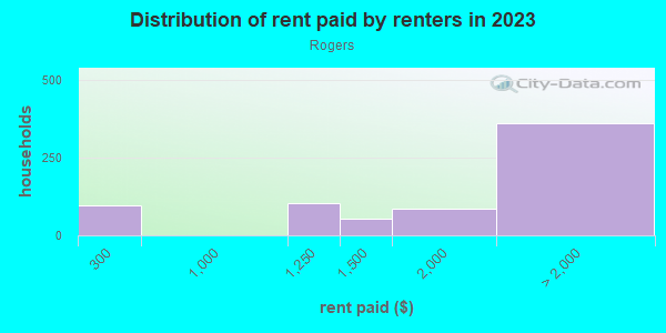 Rent paid by renters in 2013 in Rogers in San Jose neighborhood in CA