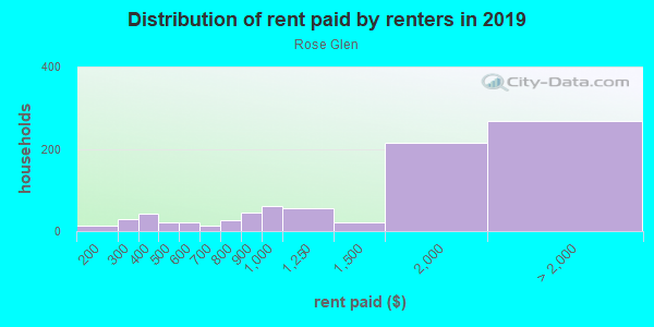 Rent paid by renters in 2013 in Rose Glen in San Jose neighborhood in CA