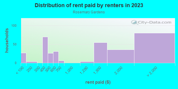 Rent paid by renters in 2013 in Rosemary Gardens in San Jose neighborhood in CA