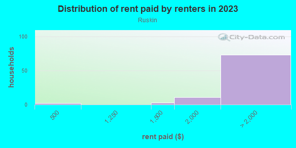 Rent paid by renters in 2013 in Ruskin in San Jose neighborhood in CA