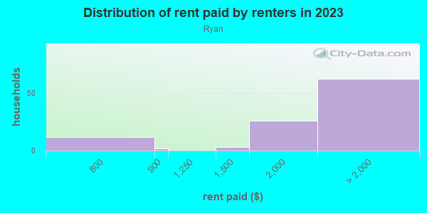 Rent paid by renters in 2013 in Ryan in San Jose neighborhood in CA