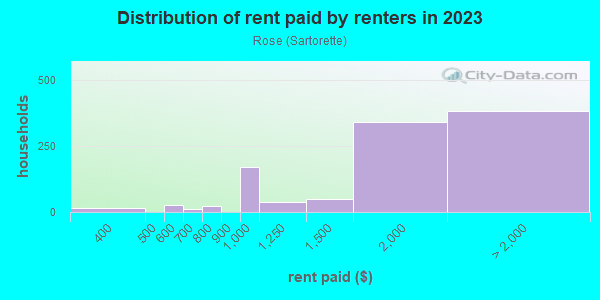 Rent paid by renters in 2013 in Rose in San Jose neighborhood in CA