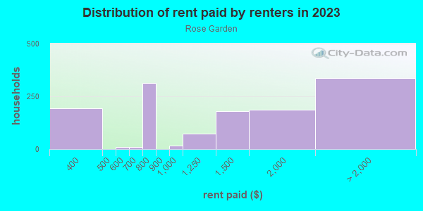 Rent paid by renters in 2013 in Rose Garden in San Jose neighborhood in CA