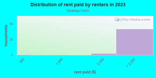 Rent paid by renters in 2013 in Saratoga Creek in San Jose neighborhood in CA