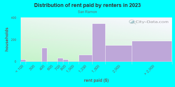Rent paid by renters in 2013 in San Ramon in San Jose neighborhood in CA