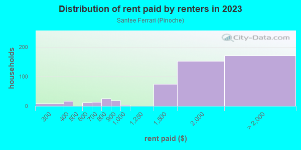 Rent paid by renters in 2013 in Santee Ferrari in San Jose neighborhood in CA
