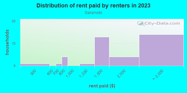 Rent paid by renters in 2013 in Sakamoto in San Jose neighborhood in CA