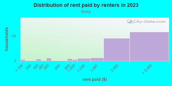 Rent paid by renters in 2013 in Sierra in San Jose neighborhood in CA