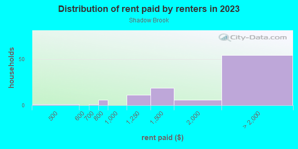 Rent paid by renters in 2013 in Shadow Brook in San Jose neighborhood in CA