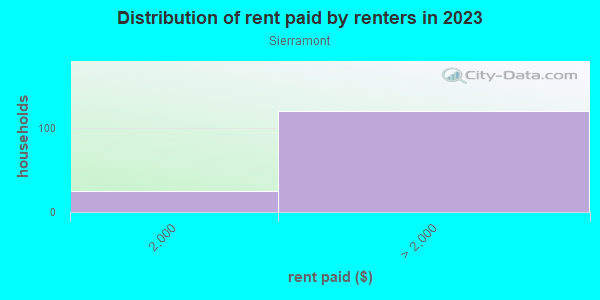 Rent paid by renters in 2013 in Sierramont in San Jose neighborhood in CA
