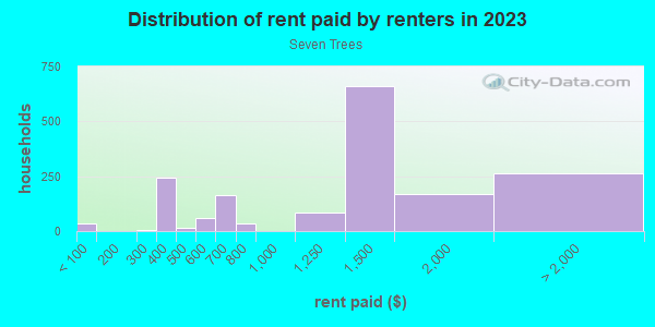 Rent paid by renters in 2013 in Seven Trees in San Jose neighborhood in CA