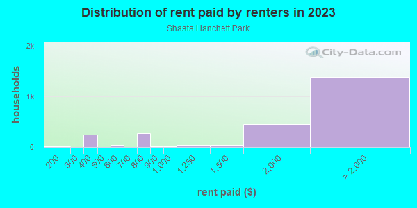 Rent paid by renters in 2013 in Shasta Hanchett Park in San Jose neighborhood in CA
