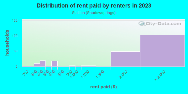 Rent paid by renters in 2013 in Stallion in San Jose neighborhood in CA