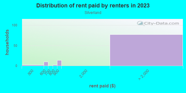 Rent paid by renters in 2013 in Silverland in San Jose neighborhood in CA