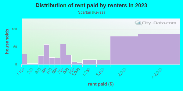 Rent paid by renters in 2013 in Spartan in San Jose neighborhood in CA