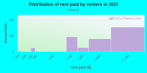 Rent paid by renters in 2013 in Starbird in San Jose neighborhood in CA