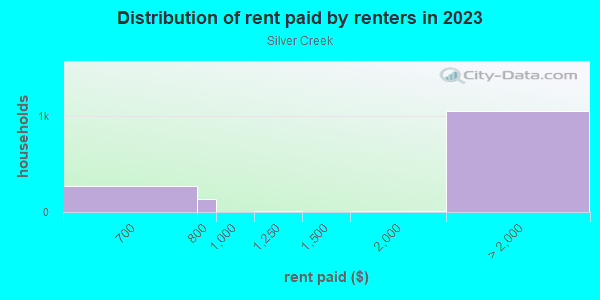 Rent paid by renters in 2013 in Silver Creek in San Jose neighborhood in CA
