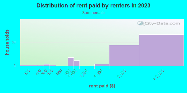 Rent paid by renters in 2013 in Summerdale in San Jose neighborhood in CA