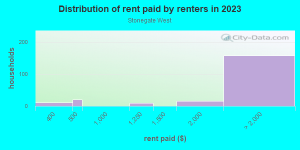 Rent paid by renters in 2013 in Stonegate West in San Jose neighborhood in CA