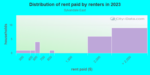 Rent paid by renters in 2013 in Sylvandale East in San Jose neighborhood in CA