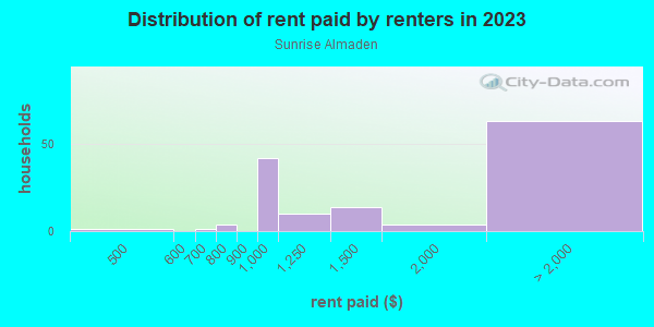 Rent paid by renters in 2013 in Sunrise Almaden in San Jose neighborhood in CA