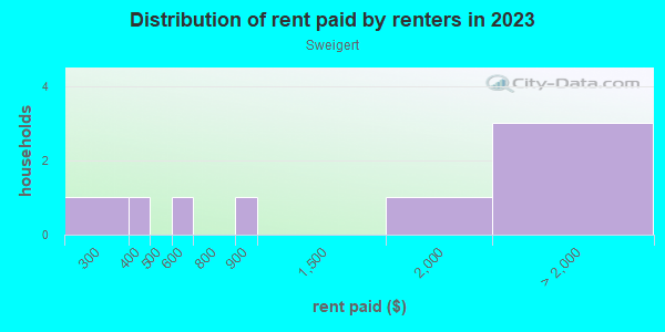 Rent paid by renters in 2013 in Sweigert in San Jose neighborhood in CA