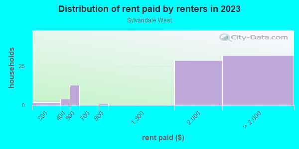 Rent paid by renters in 2013 in Sylvandale West in San Jose neighborhood in CA