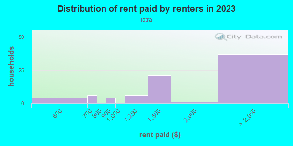 Rent paid by renters in 2013 in Tatra in San Jose neighborhood in CA