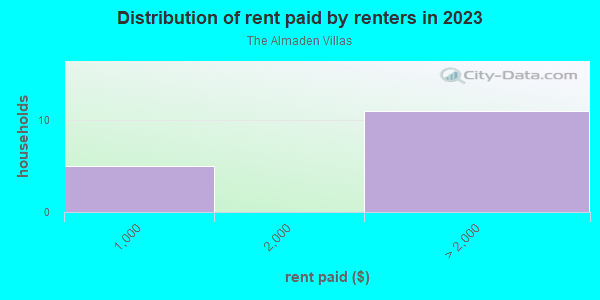 Rent paid by renters in 2013 in The Almaden Villas in San Jose neighborhood in CA