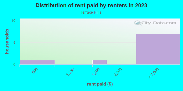 Rent paid by renters in 2013 in Terrace Hills in San Jose neighborhood in CA