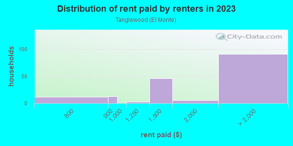 Rent paid by renters in 2013 in Tanglewood in San Jose neighborhood in CA