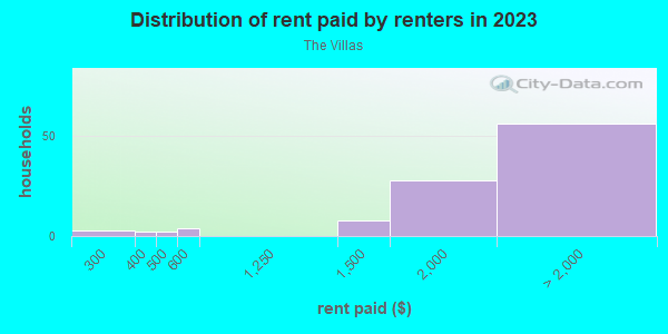 Rent paid by renters in 2013 in The Villas in San Jose neighborhood in CA