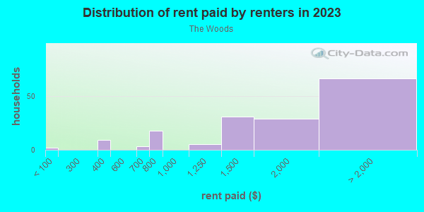 Rent paid by renters in 2013 in The Woods in San Jose neighborhood in CA