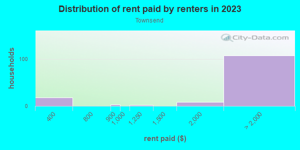 Rent paid by renters in 2013 in Townsend in San Jose neighborhood in CA