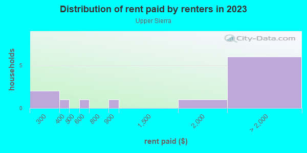 Rent paid by renters in 2013 in Upper Sierra in San Jose neighborhood in CA