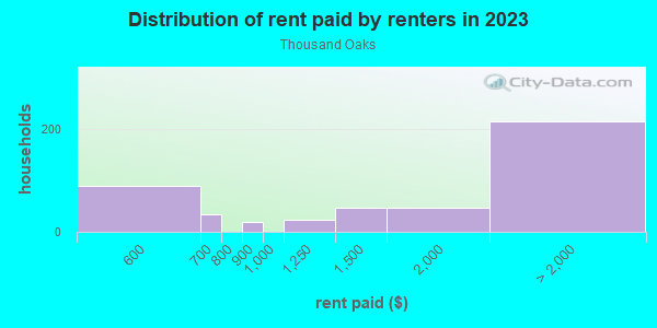 Rent paid by renters in 2013 in Thousand Oaks in San Jose neighborhood in CA