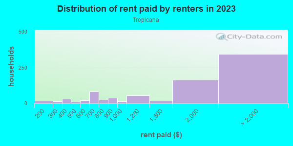 Rent paid by renters in 2013 in Tropicana in San Jose neighborhood in CA