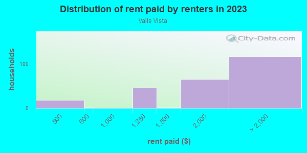 Rent paid by renters in 2013 in Valle Vista in San Jose neighborhood in CA