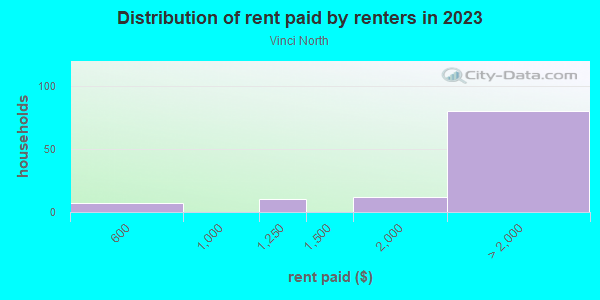 Rent paid by renters in 2013 in Vinci North in San Jose neighborhood in CA
