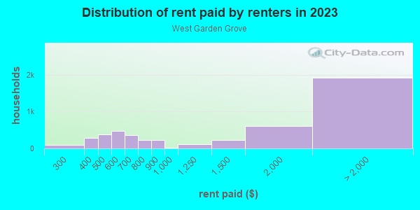 Rent paid by renters in 2013 in West Garden Grove in Garden Grove neighborhood in CA